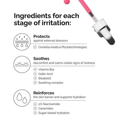 Educational infographic for The Ordinary Soothing & Barrier Support Serum showing key ingredients for different stages of skin irritation. Highlights Centella Asiatica Phytotechnologies for protection against external stressors, Vitamin B12, Gallic Acid, Bisabolol and a soothing complex for calming redness and discomfort, plus Niacinamide, Ceramides and sugar-based hydrators to reinforce the skin barrier and improve hydration. A pink serum dropper is displayed in the top corner.