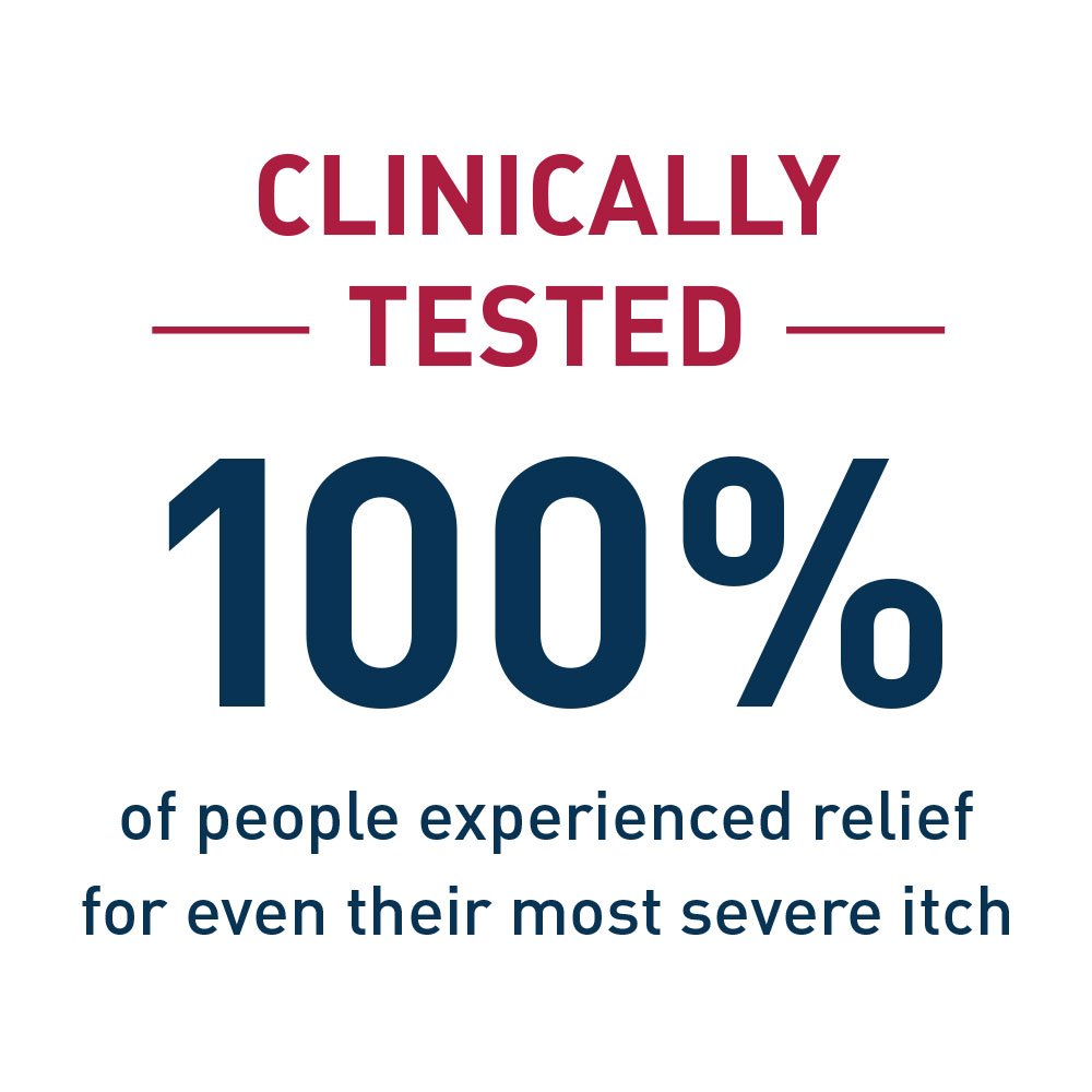 Text stating 'Clinically tested 100% of people experienced relief for even their most severe itch' on a white background.