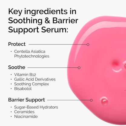 Infographic highlighting the key ingredients in The Ordinary Soothing & Barrier Support Serum. Features a pink serum texture alongside ingredient categories including Centella Asiatica Phytotechnologies for protection, Vitamin B12, Gallic Acid Derivatives, Soothing Complex and Bisabolol for calming benefits, plus Ceramides, Niacinamide and sugar-based hydrators to support and strengthen the skin barrier while reducing redness and irritation.