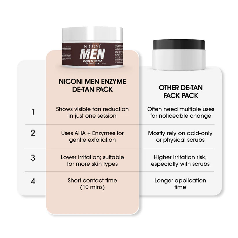 Comparison chart showing Niconi Men Enzyme De-Tan Pack versus other de-tan face packs. Highlights visible tan reduction in one session, gentle AHA and enzyme exfoliation, lower irritation for most skin types, and a short 10-minute application time compared to conventional de-tan treatments.